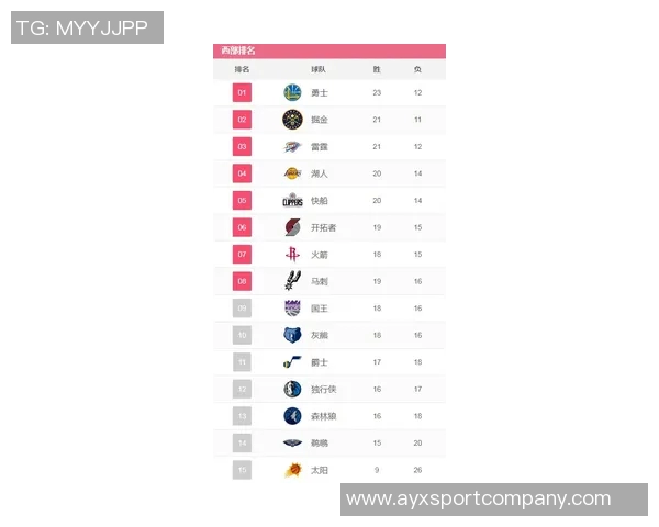 勇士遭遇两连败胜率跌至五成以下西部排名滑落至第八位